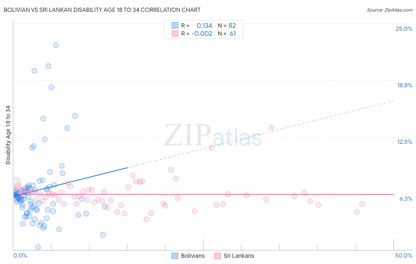 Bolivian vs Sri Lankan Disability Age 18 to 34