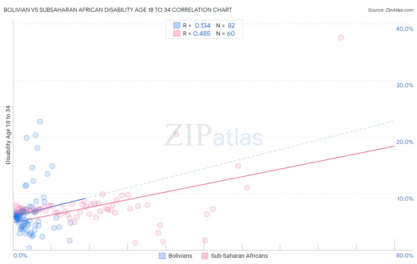 Bolivian vs Subsaharan African Disability Age 18 to 34