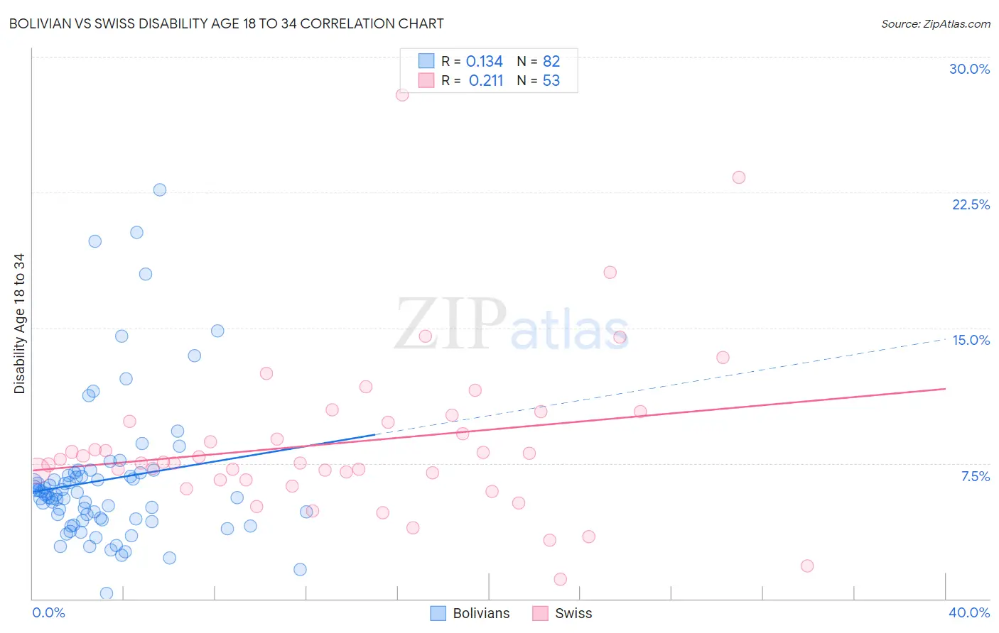 Bolivian vs Swiss Disability Age 18 to 34