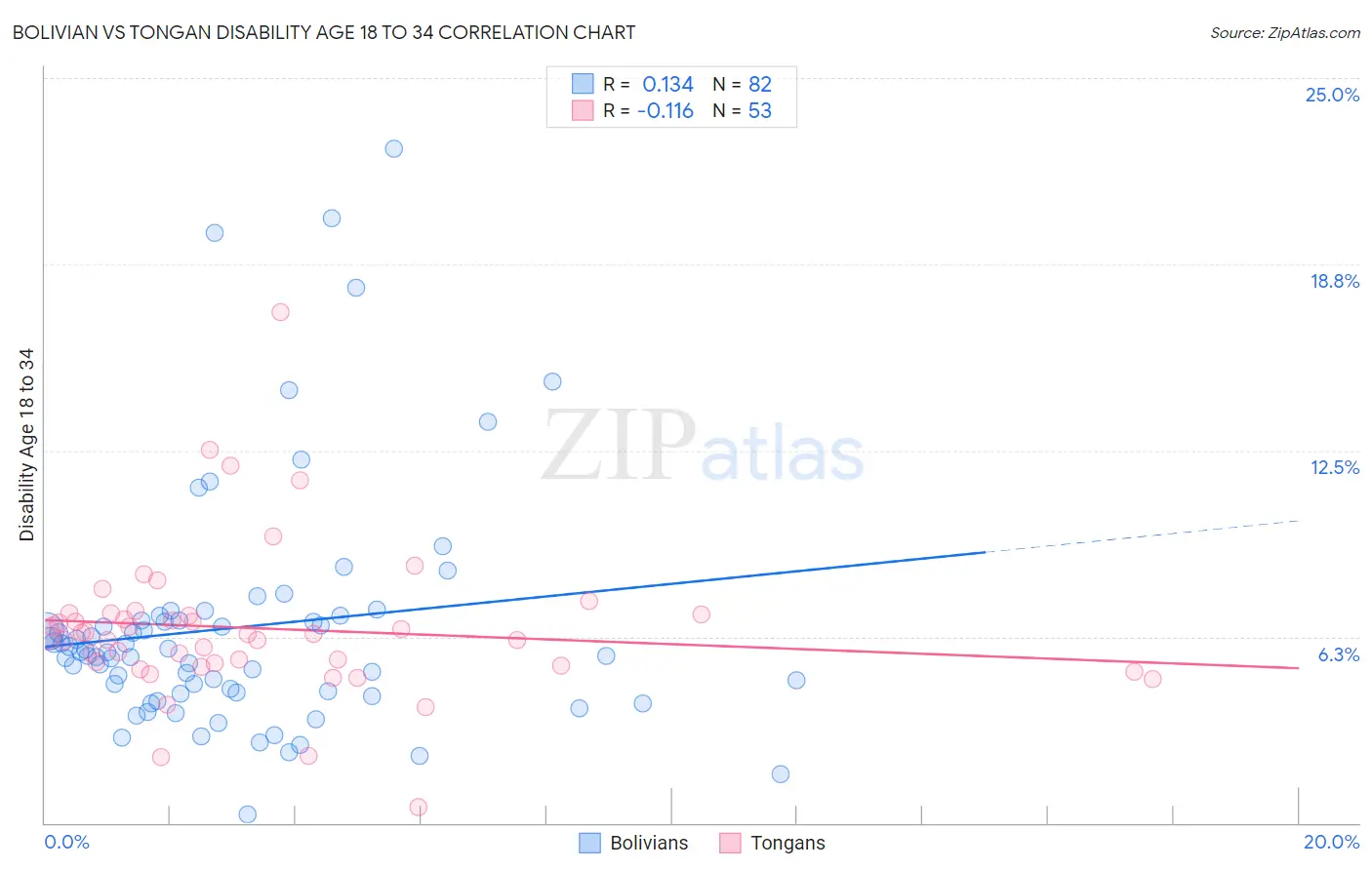 Bolivian vs Tongan Disability Age 18 to 34