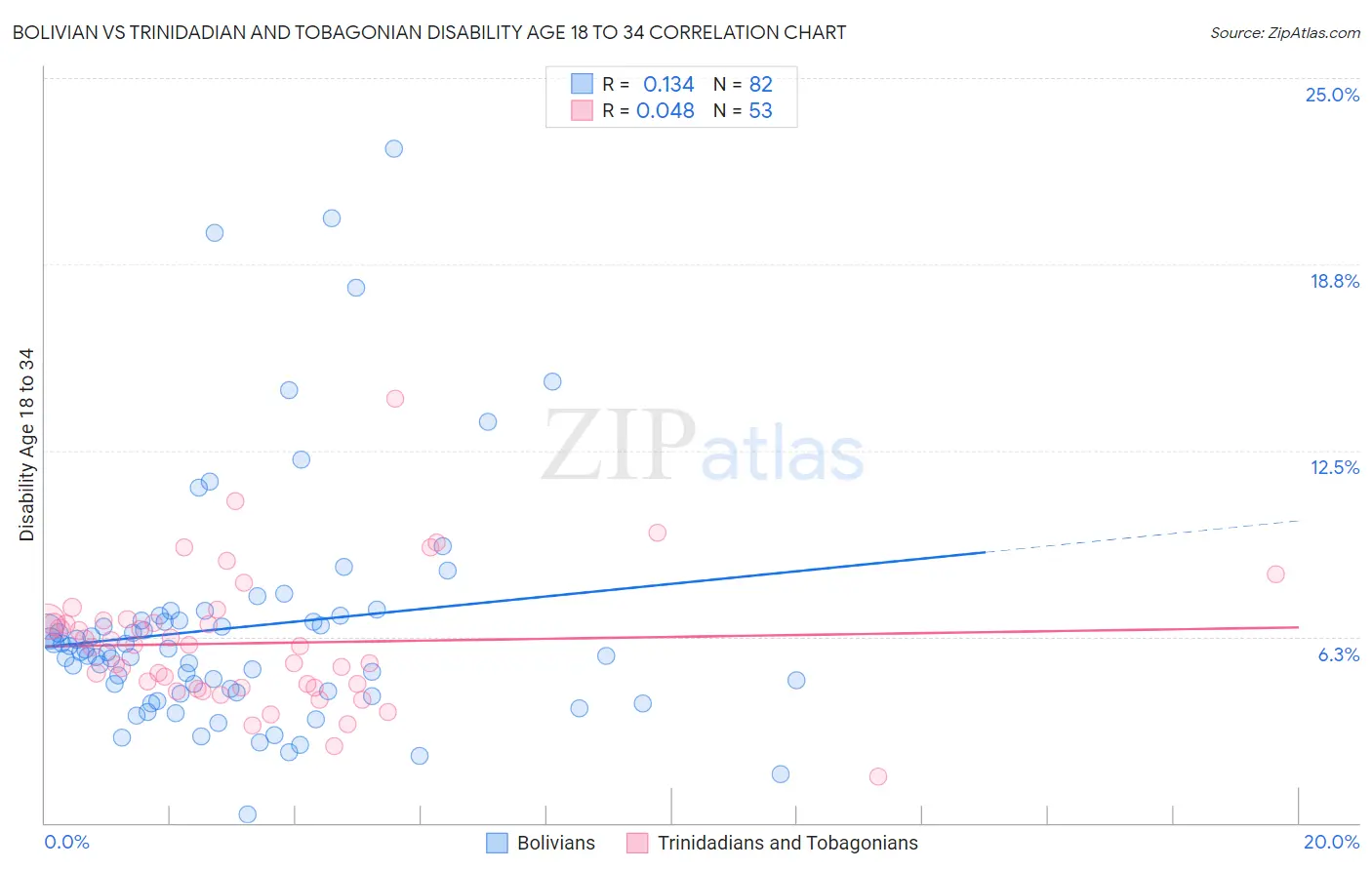 Bolivian vs Trinidadian and Tobagonian Disability Age 18 to 34