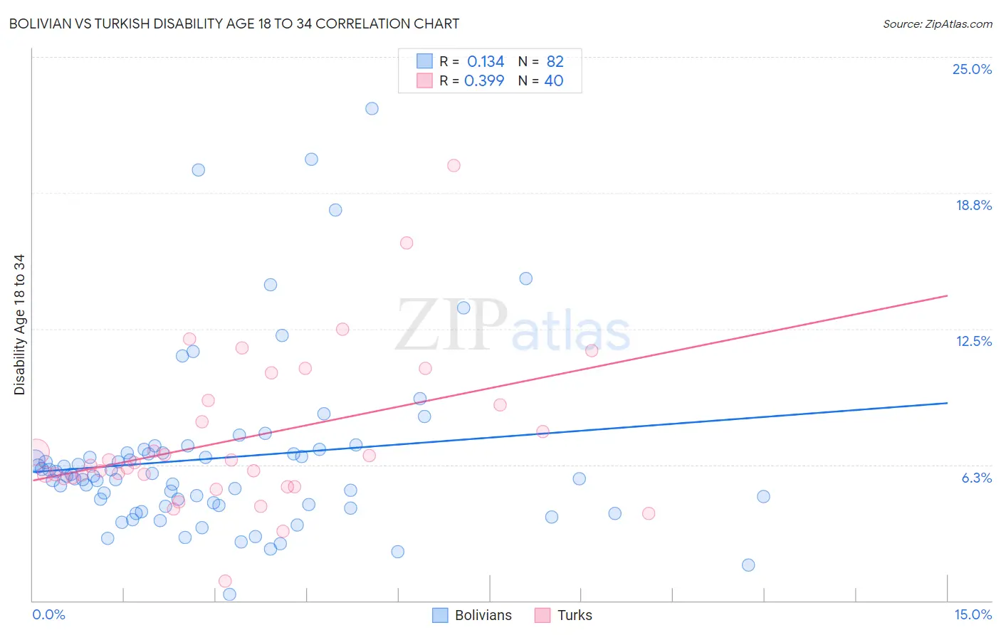 Bolivian vs Turkish Disability Age 18 to 34