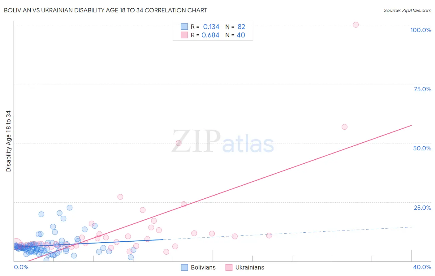 Bolivian vs Ukrainian Disability Age 18 to 34