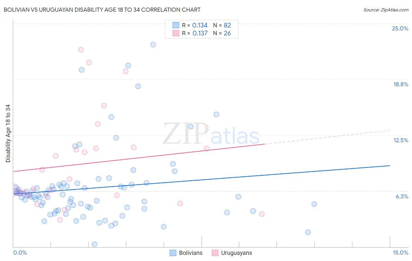 Bolivian vs Uruguayan Disability Age 18 to 34