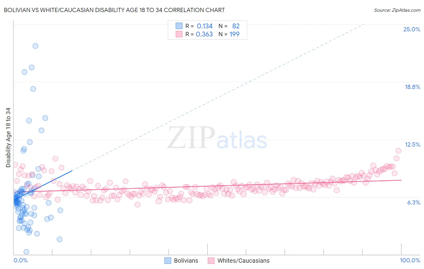 Bolivian vs White/Caucasian Disability Age 18 to 34