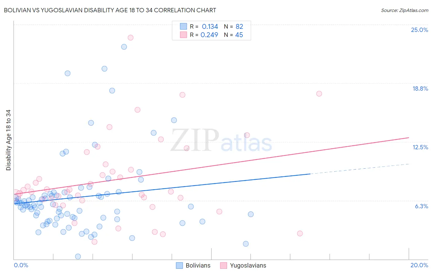 Bolivian vs Yugoslavian Disability Age 18 to 34