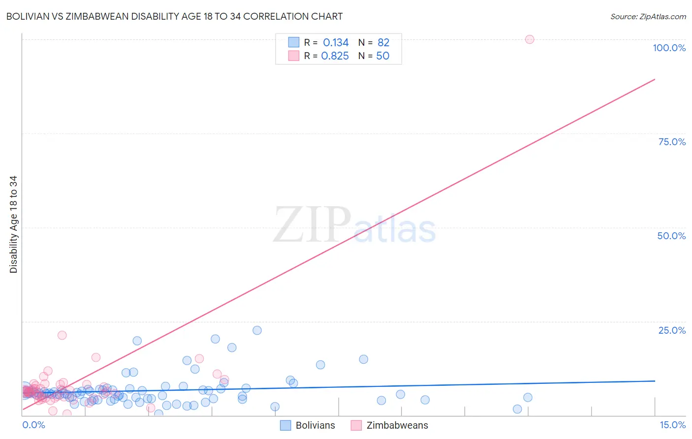 Bolivian vs Zimbabwean Disability Age 18 to 34