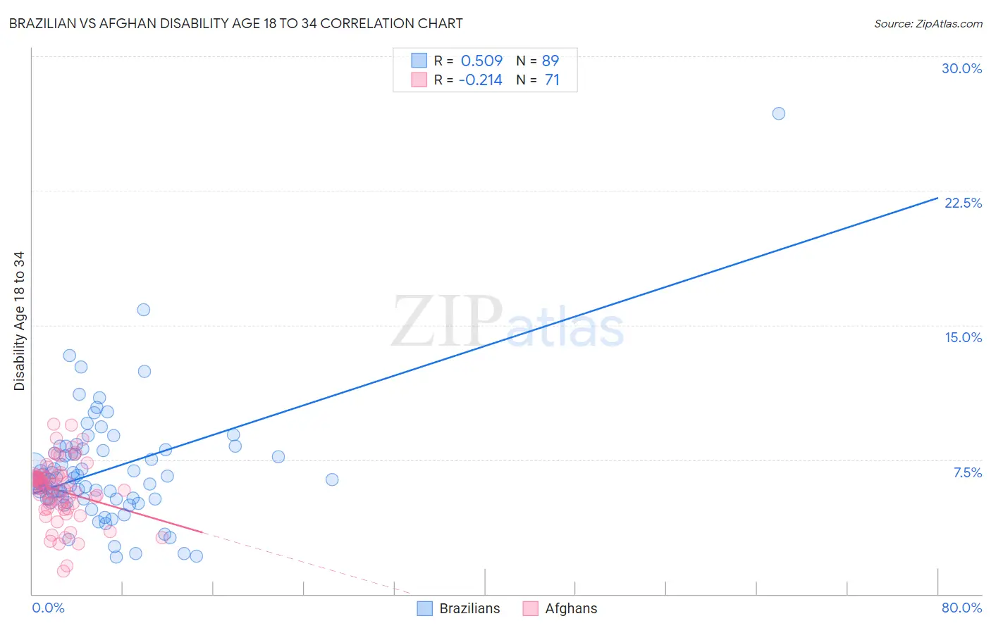 Brazilian vs Afghan Disability Age 18 to 34