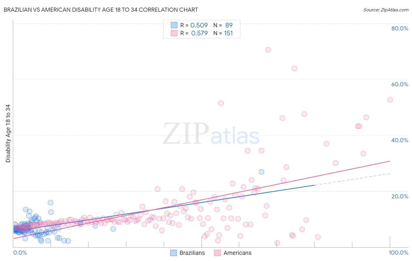 Brazilian vs American Disability Age 18 to 34