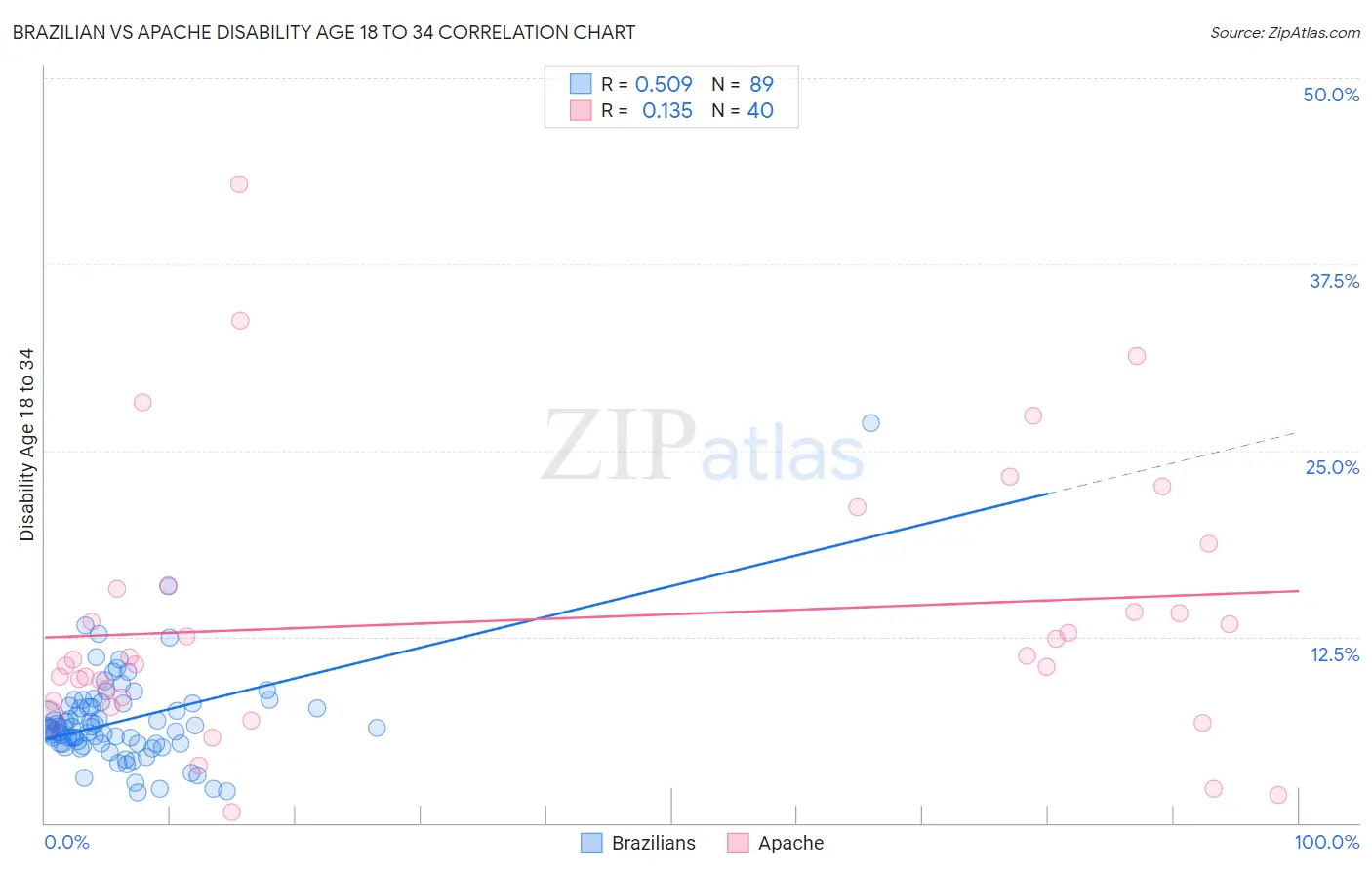 Brazilian vs Apache Disability Age 18 to 34