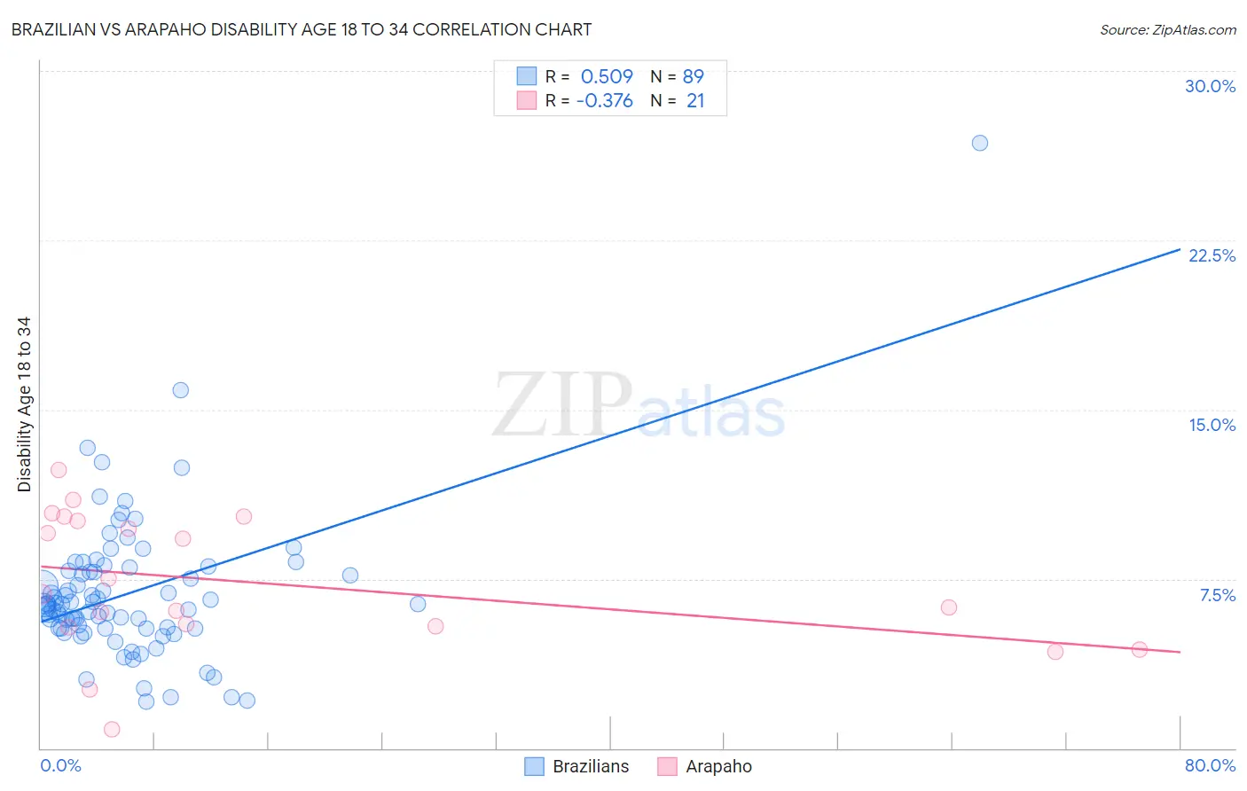 Brazilian vs Arapaho Disability Age 18 to 34