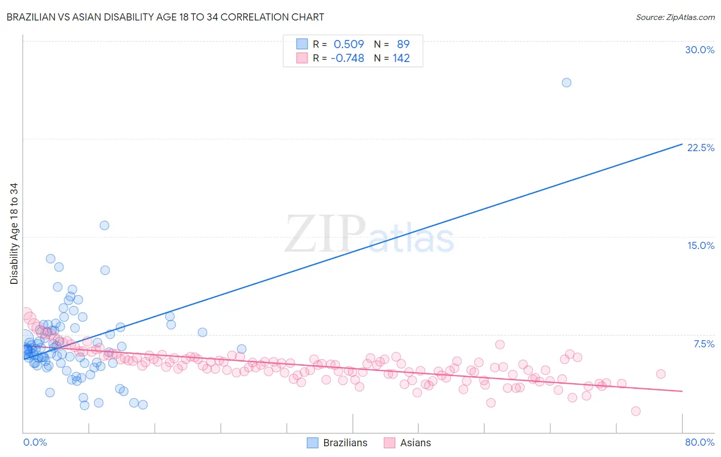 Brazilian vs Asian Disability Age 18 to 34