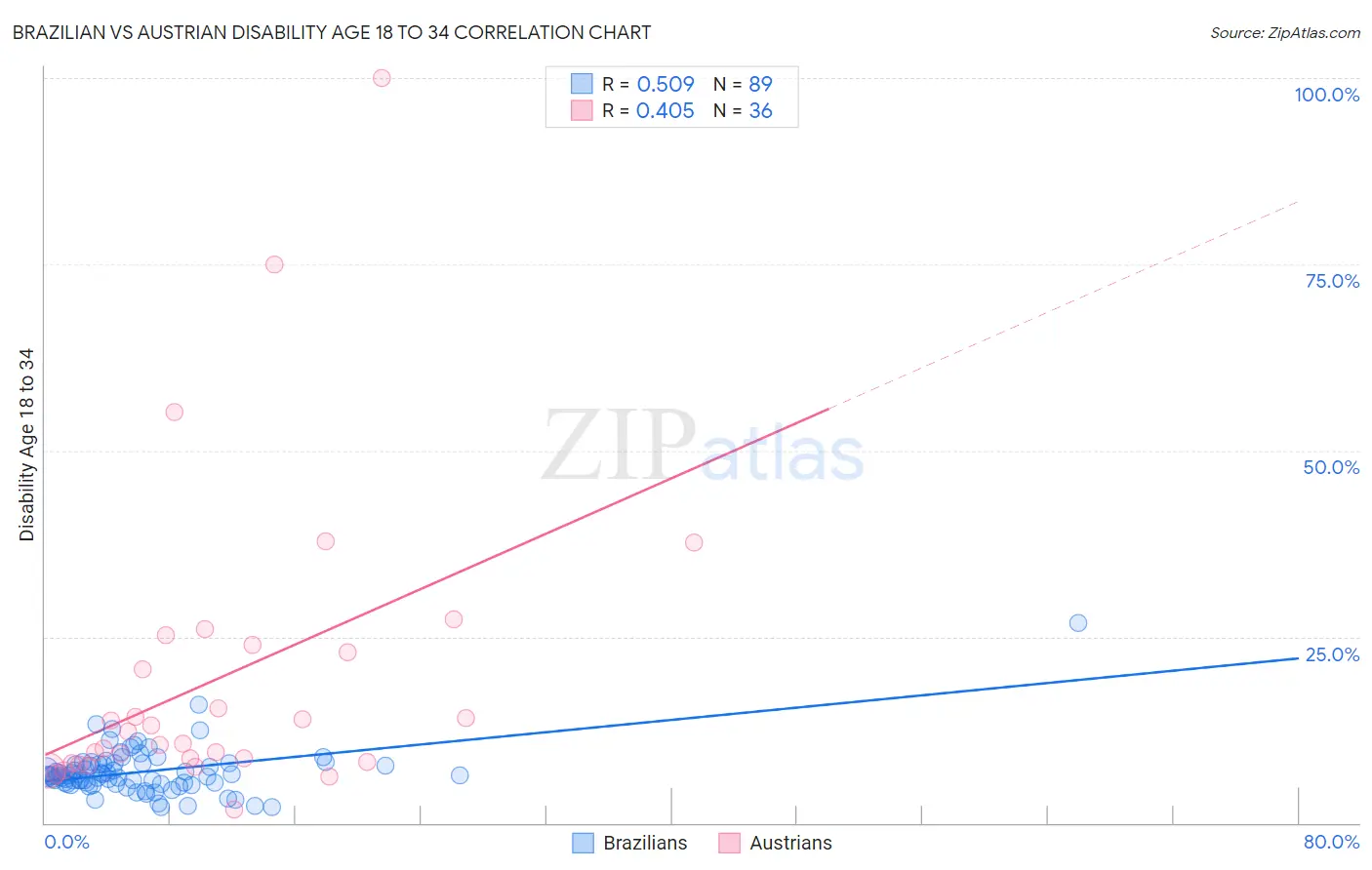 Brazilian vs Austrian Disability Age 18 to 34