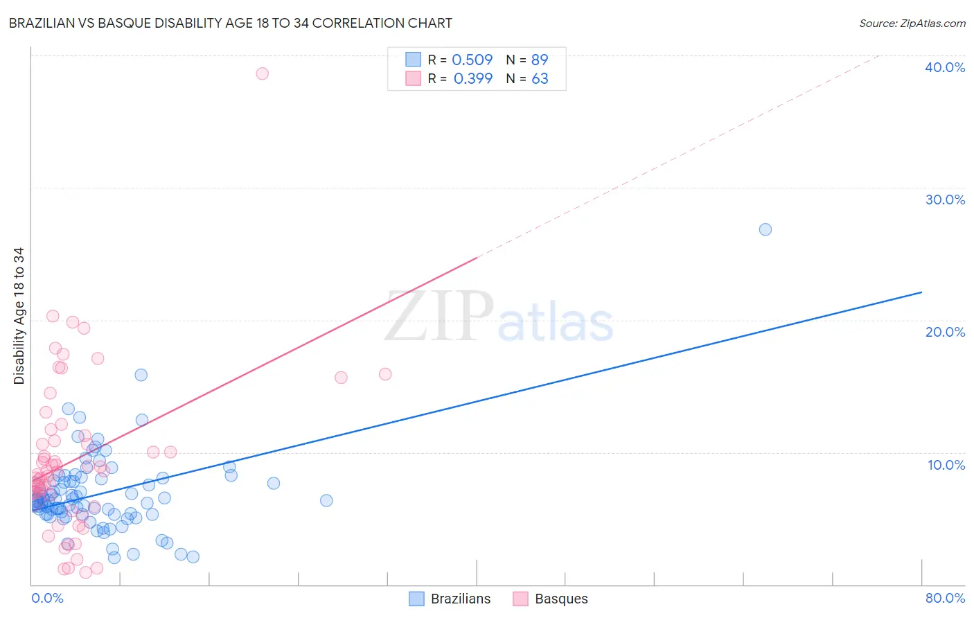 Brazilian vs Basque Disability Age 18 to 34