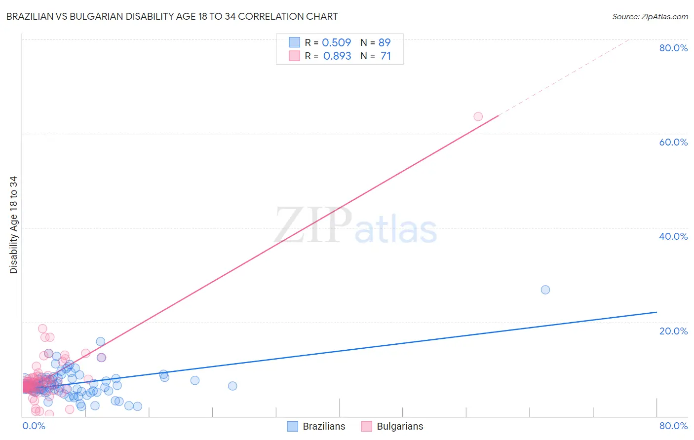 Brazilian vs Bulgarian Disability Age 18 to 34