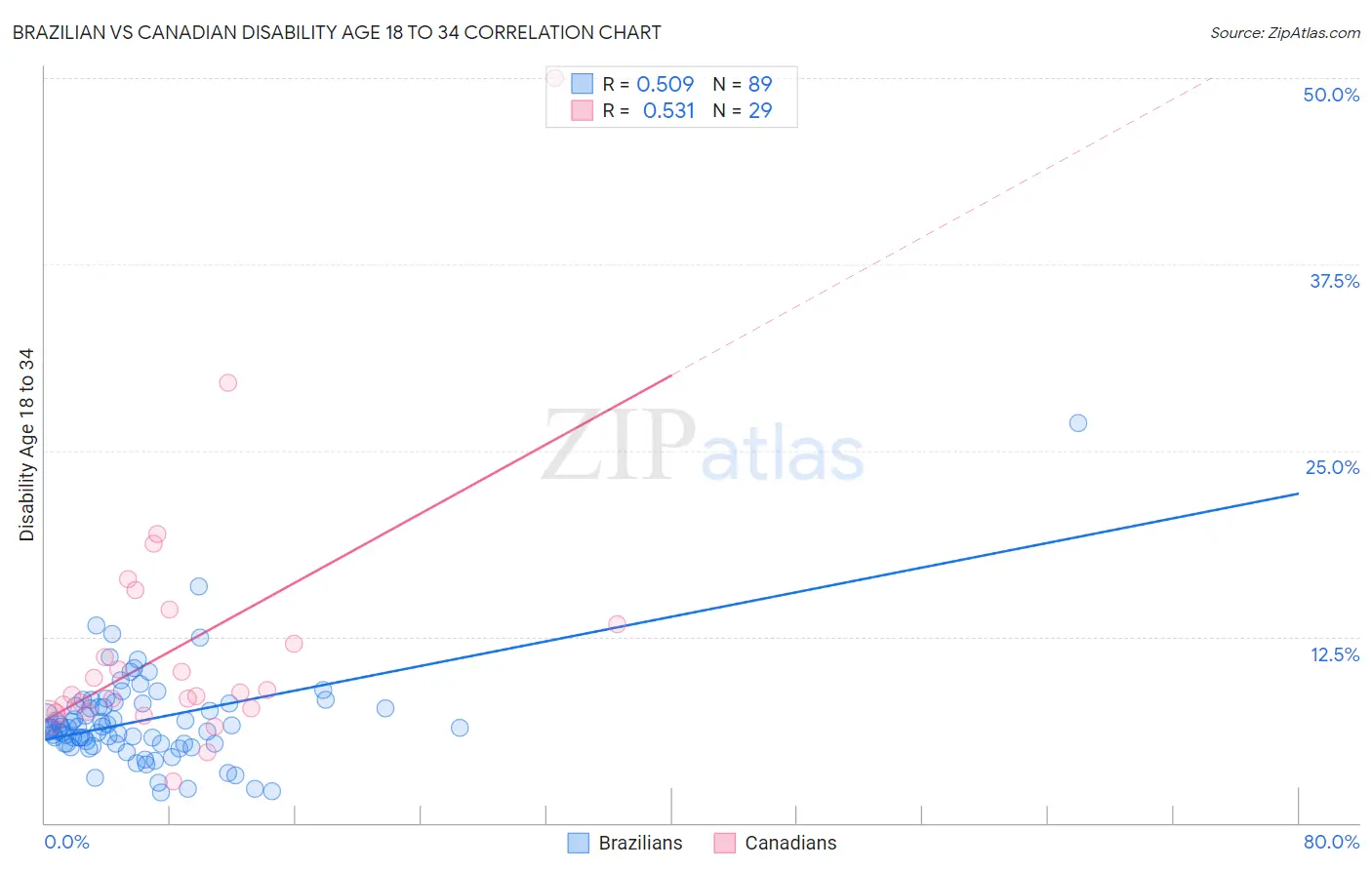 Brazilian vs Canadian Disability Age 18 to 34
