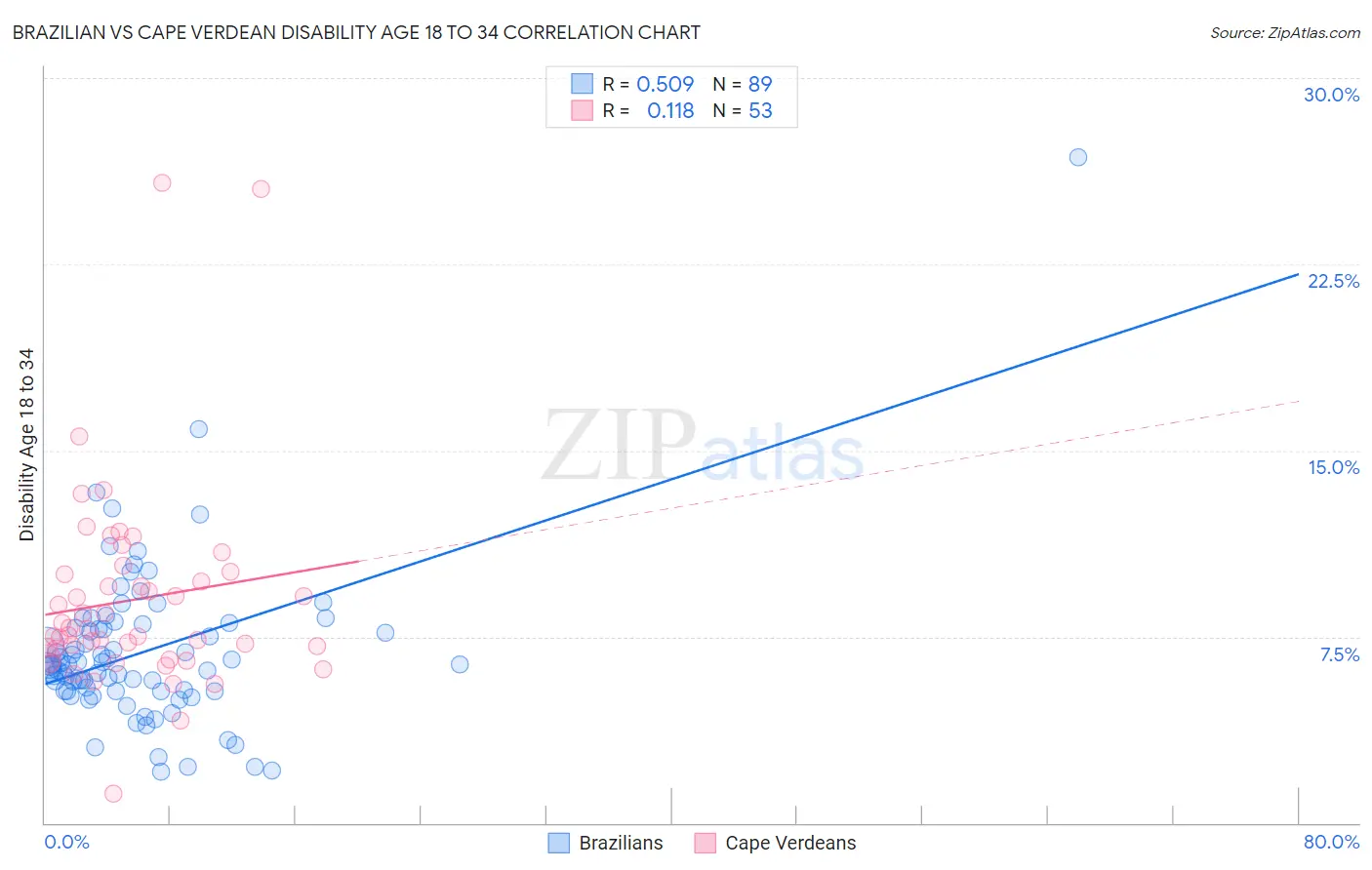 Brazilian vs Cape Verdean Disability Age 18 to 34