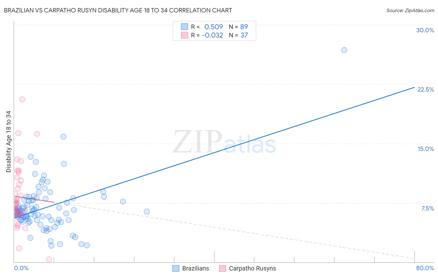 Brazilian vs Carpatho Rusyn Disability Age 18 to 34
