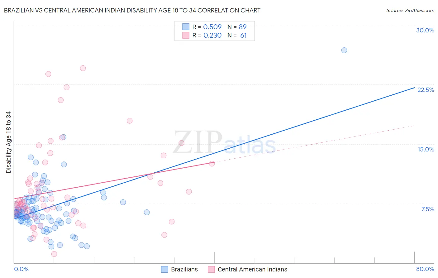 Brazilian vs Central American Indian Disability Age 18 to 34