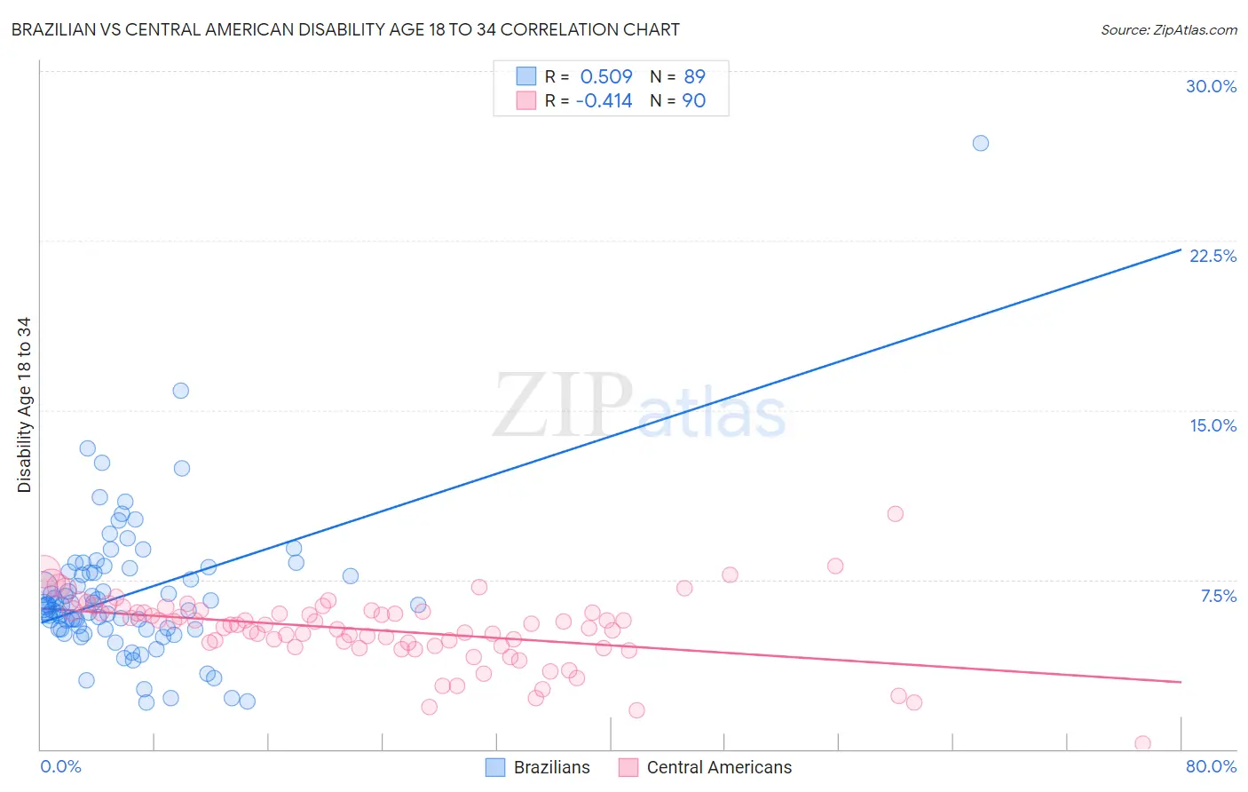 Brazilian vs Central American Disability Age 18 to 34