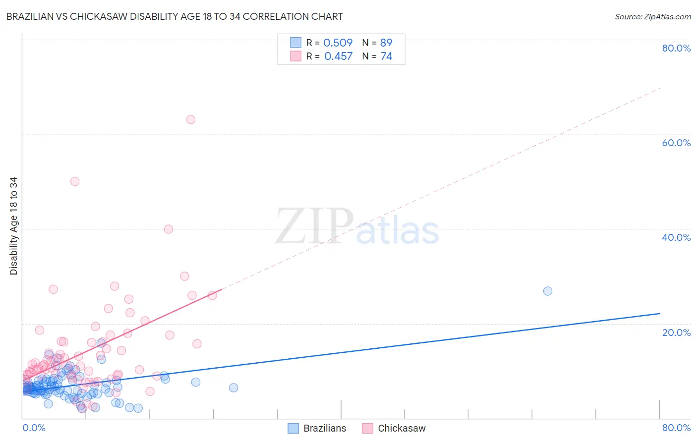 Brazilian vs Chickasaw Disability Age 18 to 34