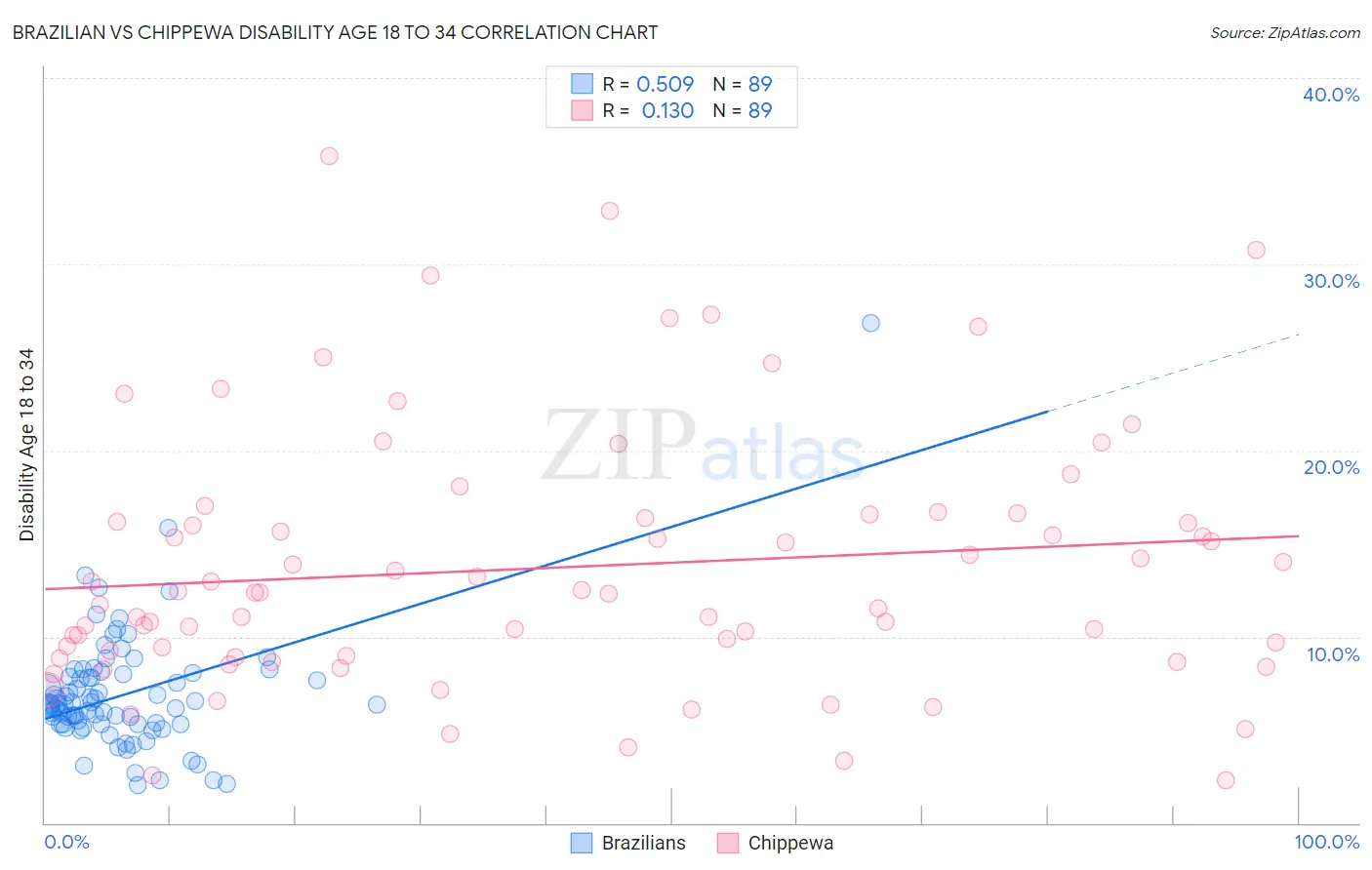 Brazilian vs Chippewa Disability Age 18 to 34