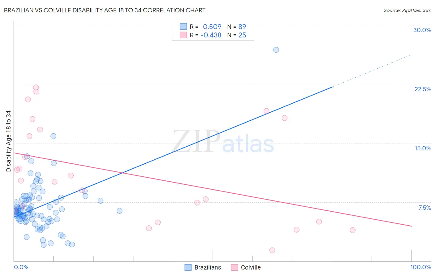 Brazilian vs Colville Disability Age 18 to 34