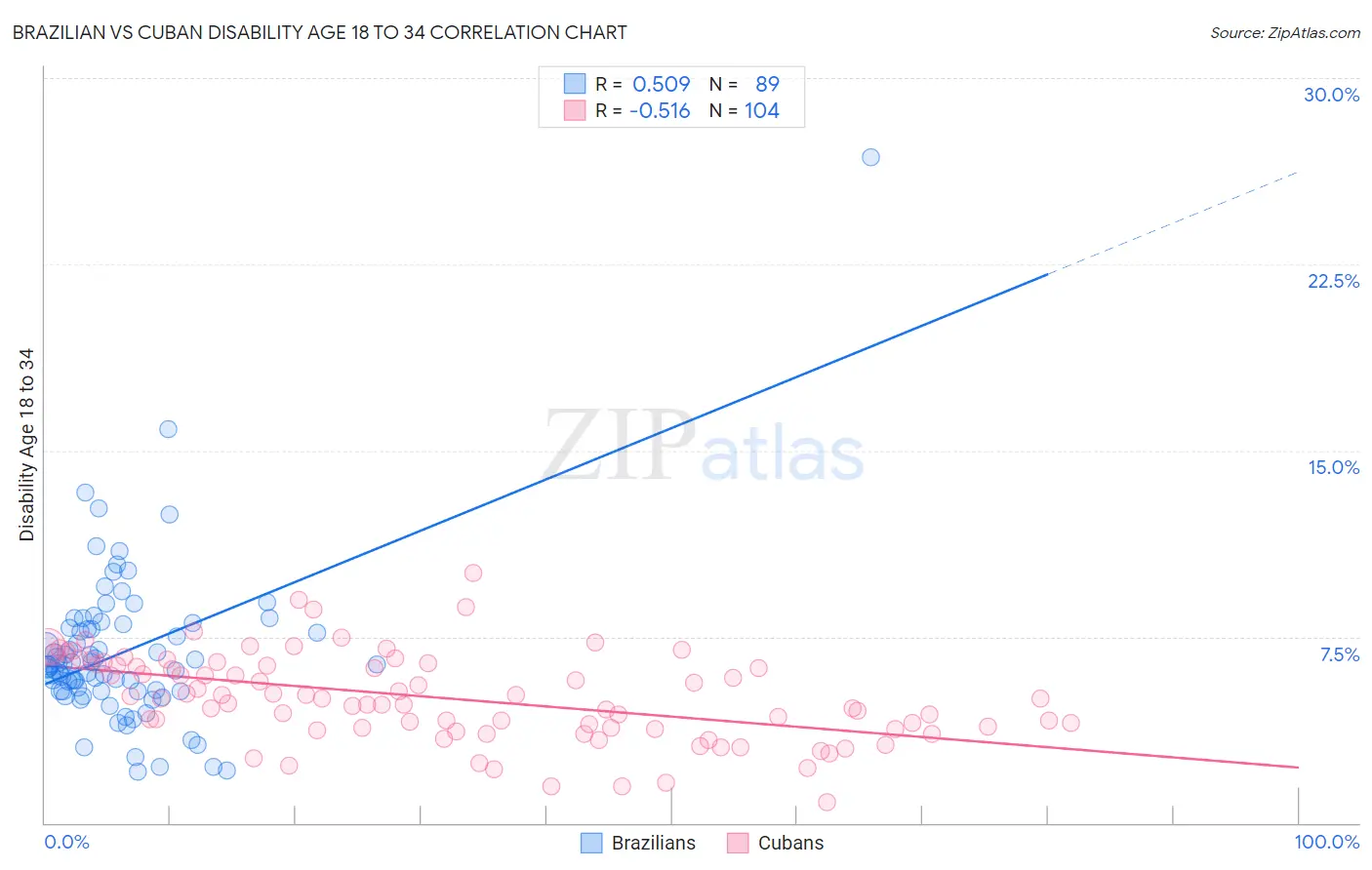 Brazilian vs Cuban Disability Age 18 to 34