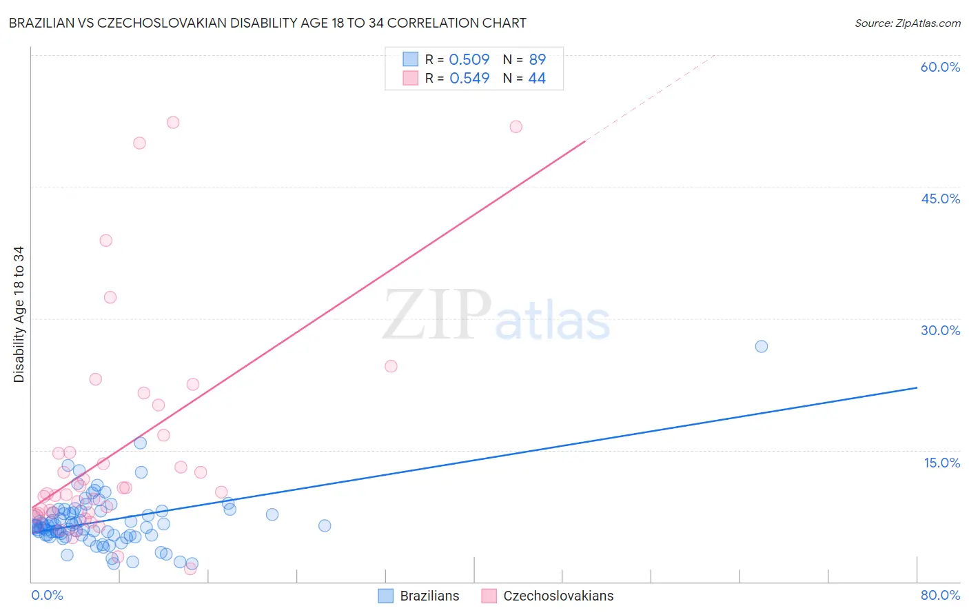 Brazilian vs Czechoslovakian Disability Age 18 to 34