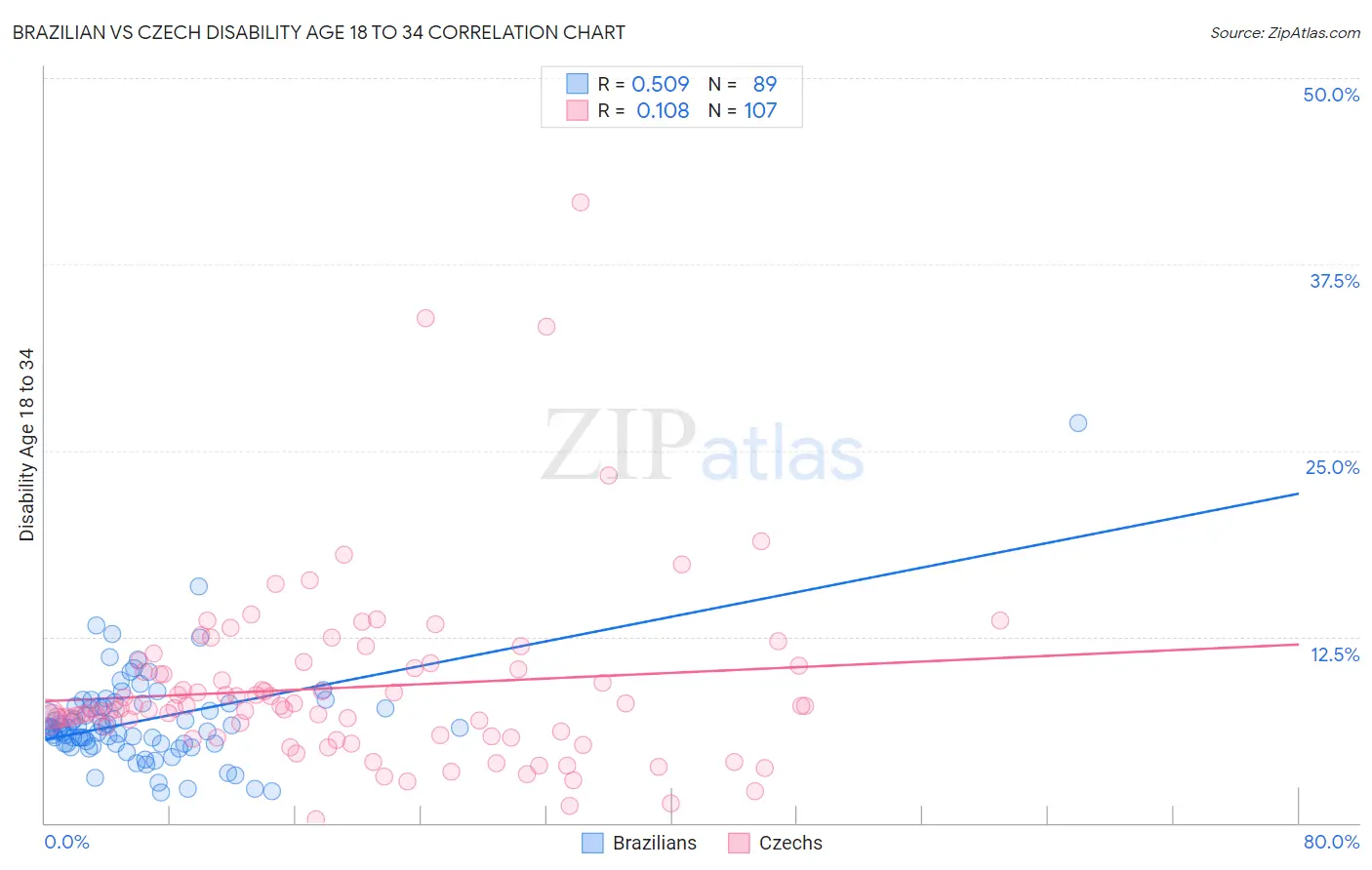 Brazilian vs Czech Disability Age 18 to 34