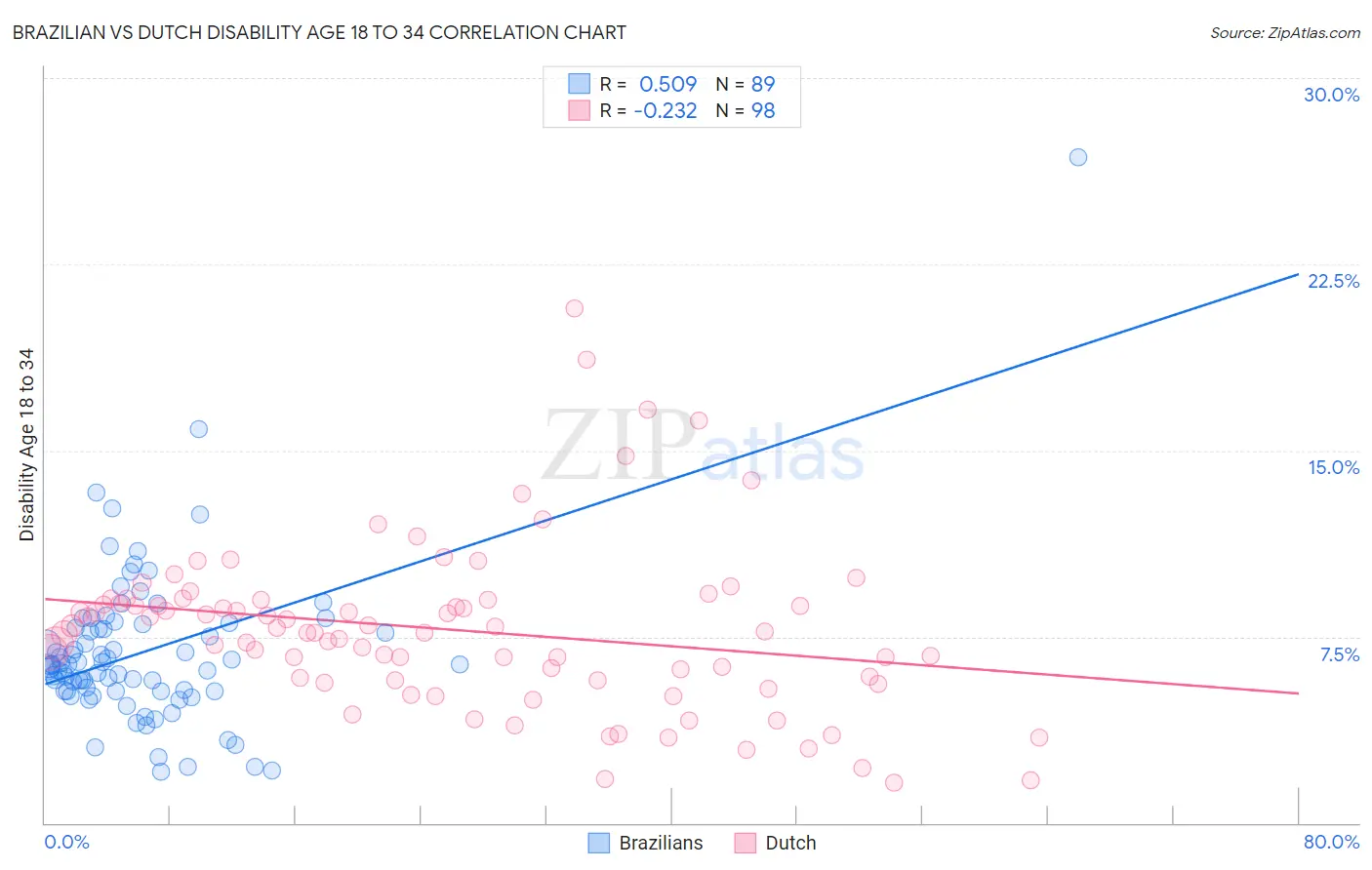 Brazilian vs Dutch Disability Age 18 to 34