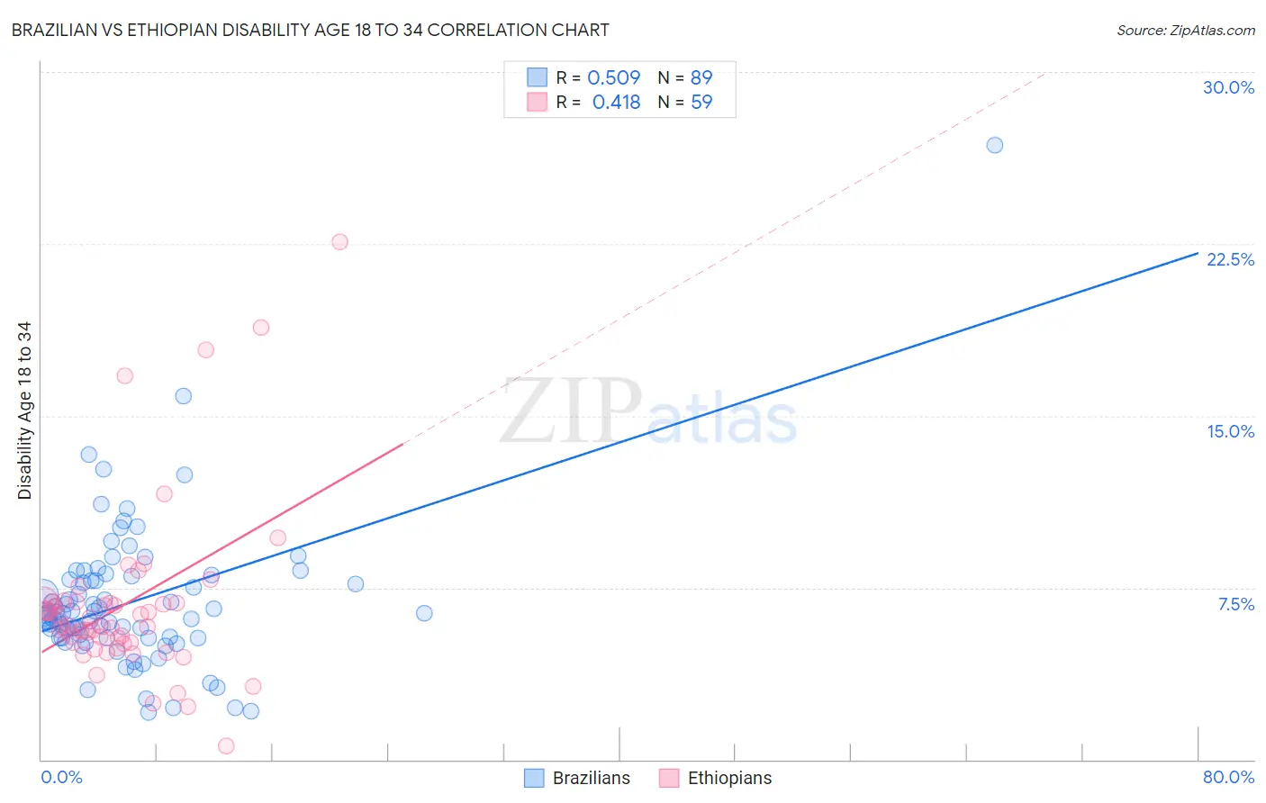 Brazilian vs Ethiopian Disability Age 18 to 34