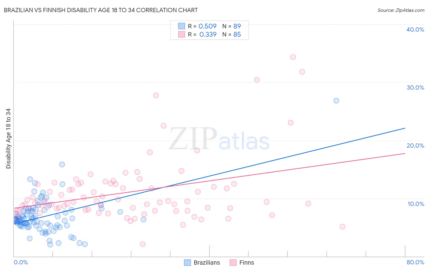 Brazilian vs Finnish Disability Age 18 to 34