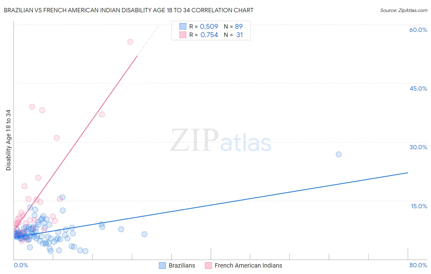 Brazilian vs French American Indian Disability Age 18 to 34