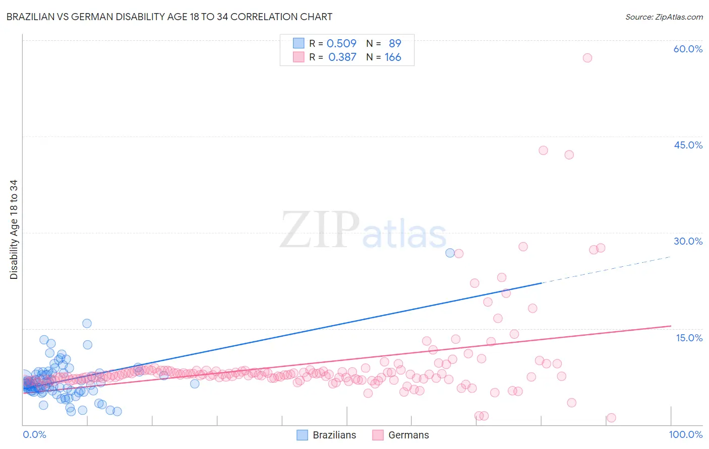 Brazilian vs German Disability Age 18 to 34