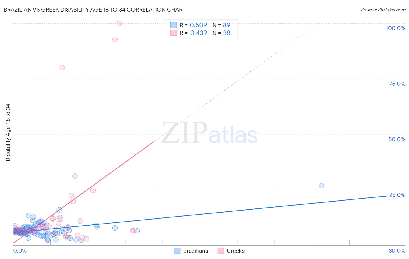 Brazilian vs Greek Disability Age 18 to 34