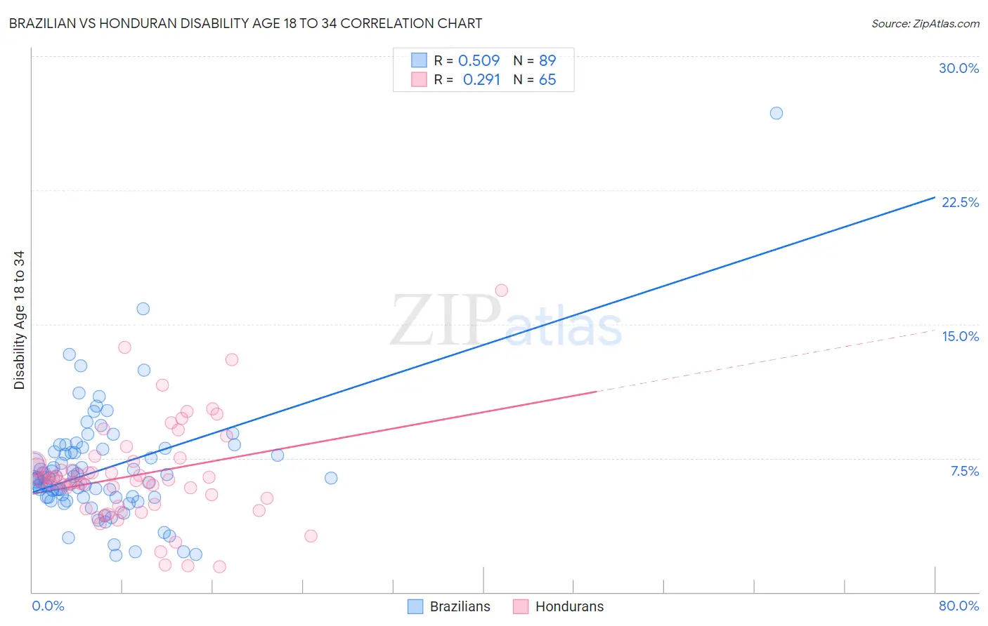 Brazilian vs Honduran Disability Age 18 to 34