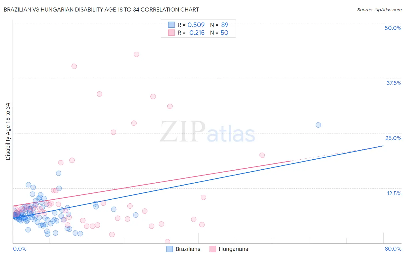 Brazilian vs Hungarian Disability Age 18 to 34