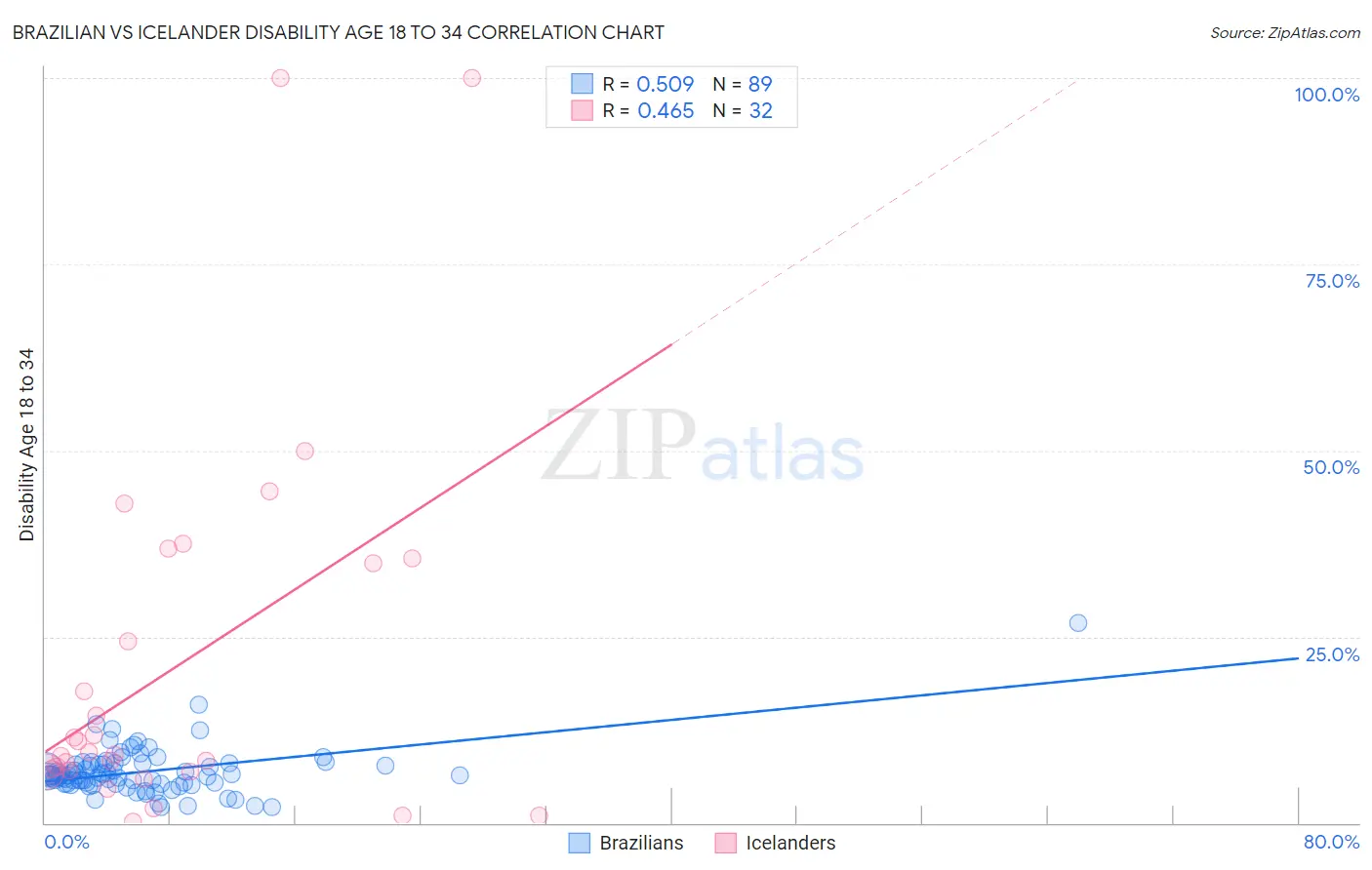 Brazilian vs Icelander Disability Age 18 to 34