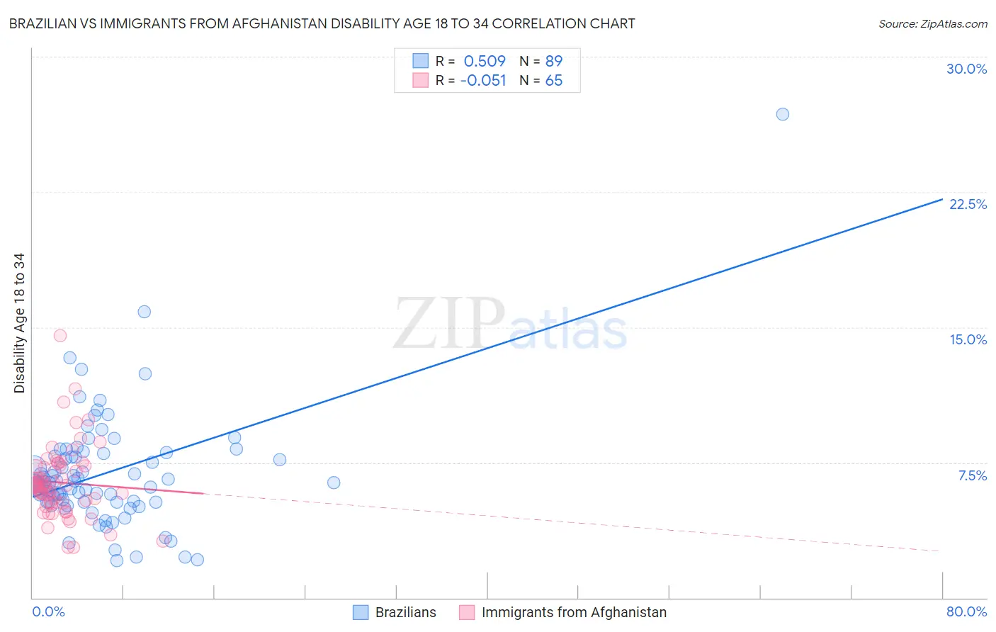 Brazilian vs Immigrants from Afghanistan Disability Age 18 to 34