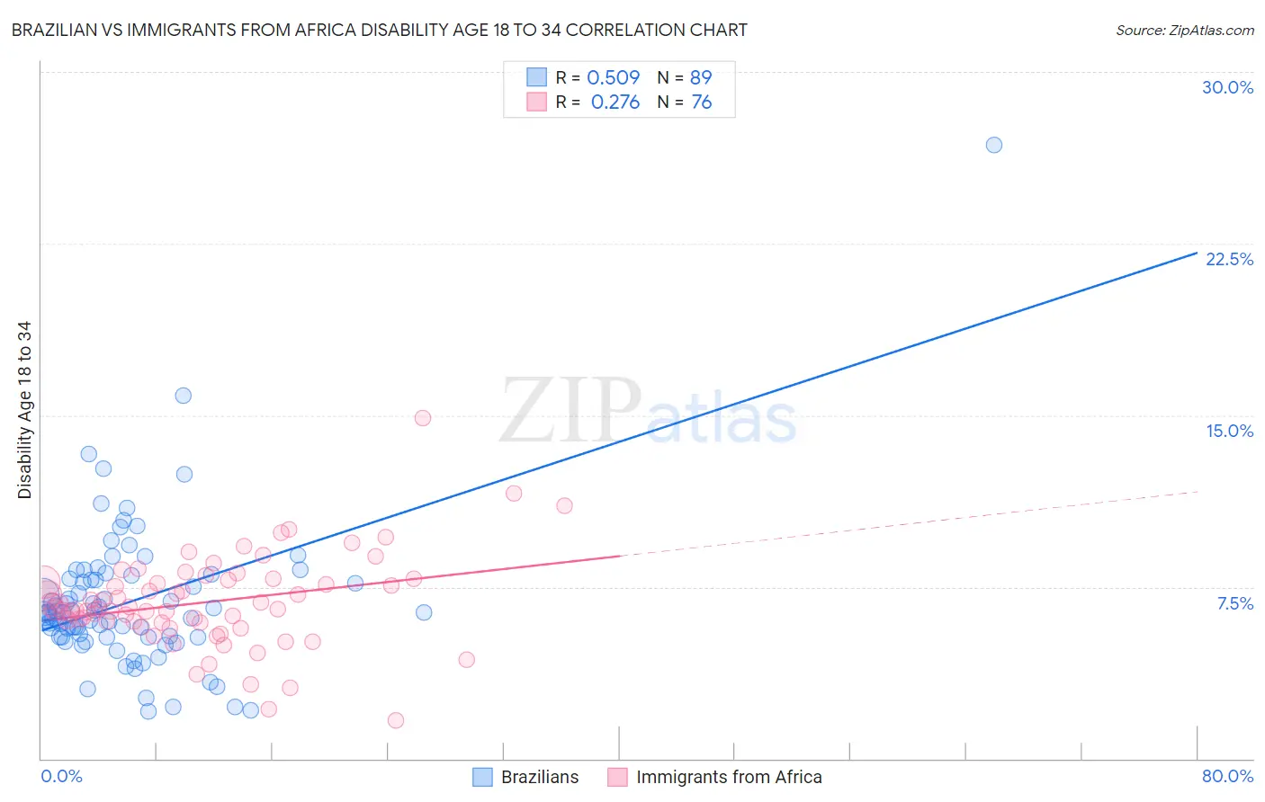 Brazilian vs Immigrants from Africa Disability Age 18 to 34