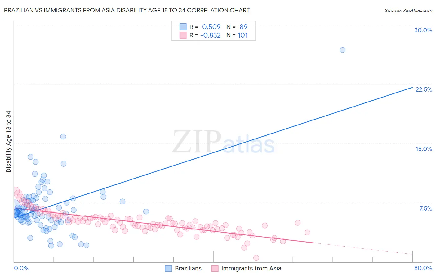 Brazilian vs Immigrants from Asia Disability Age 18 to 34