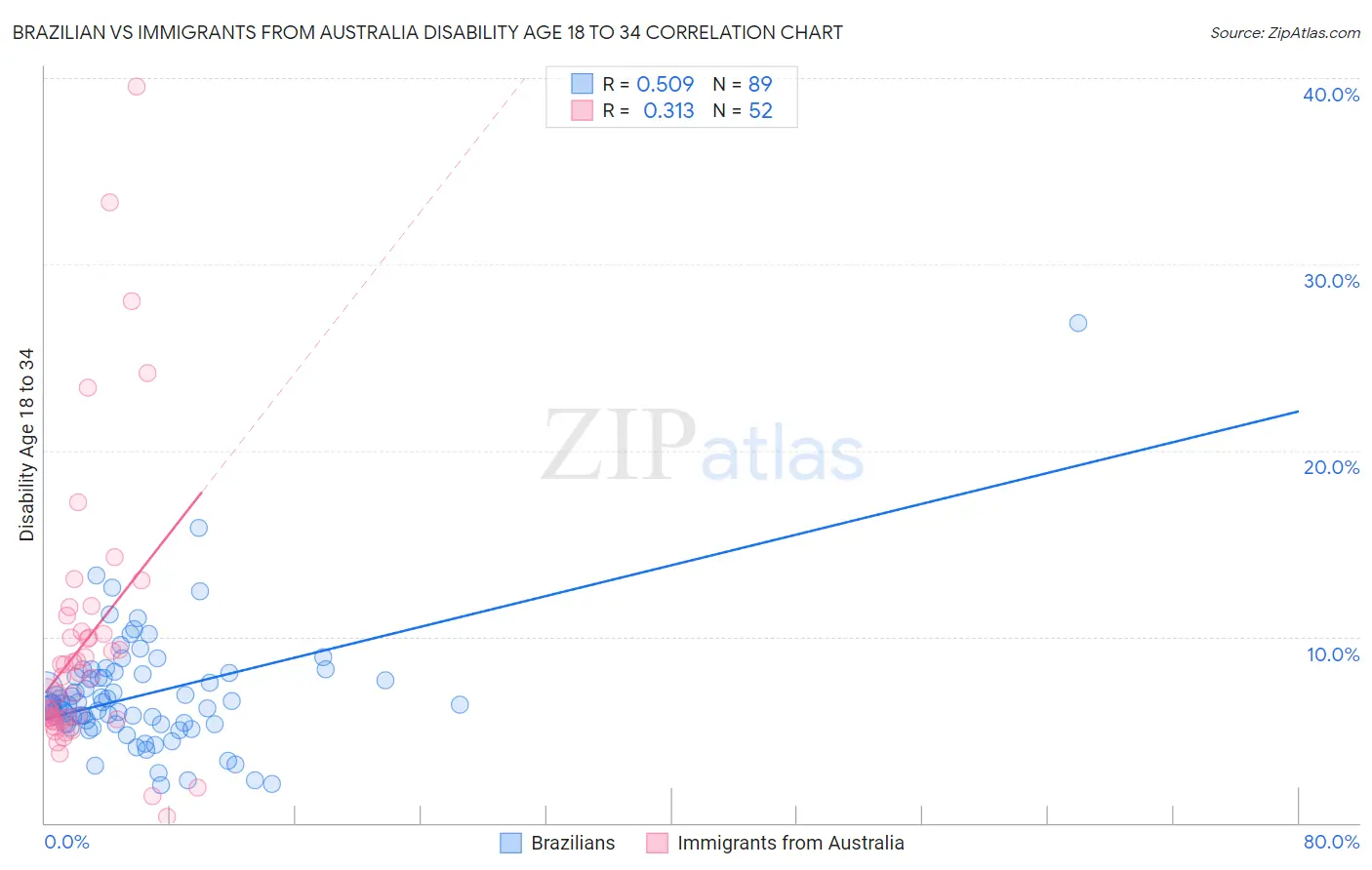 Brazilian vs Immigrants from Australia Disability Age 18 to 34