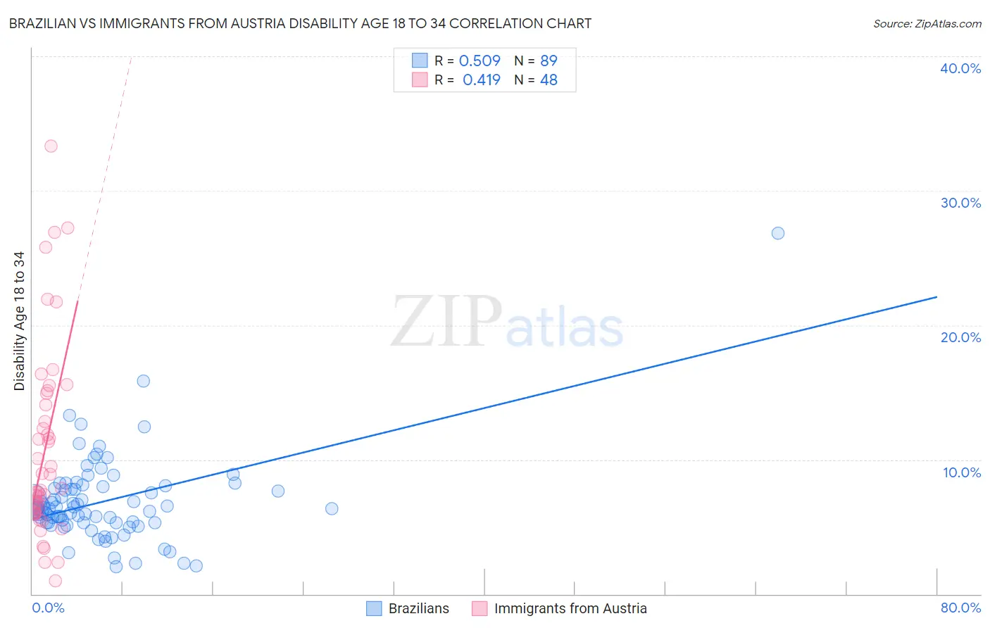 Brazilian vs Immigrants from Austria Disability Age 18 to 34