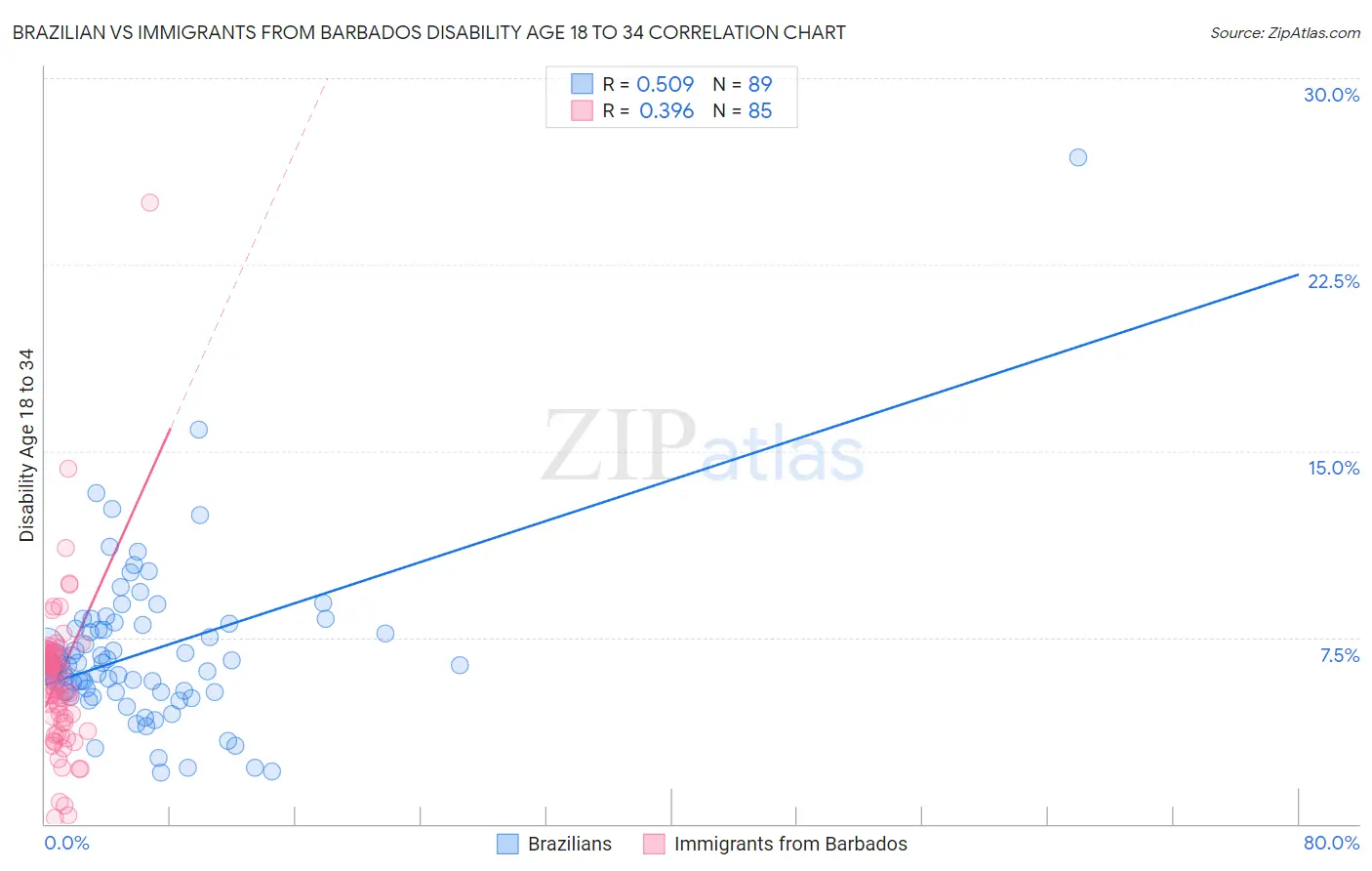 Brazilian vs Immigrants from Barbados Disability Age 18 to 34