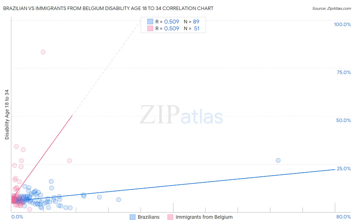 Brazilian vs Immigrants from Belgium Disability Age 18 to 34