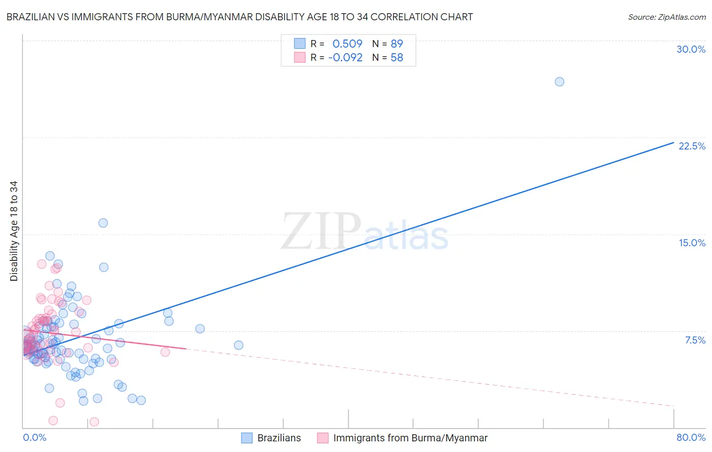 Brazilian vs Immigrants from Burma/Myanmar Disability Age 18 to 34