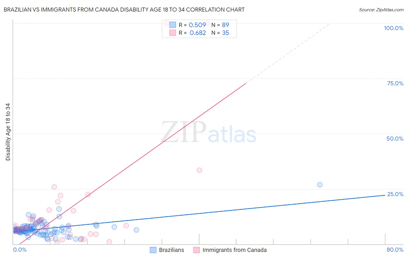 Brazilian vs Immigrants from Canada Disability Age 18 to 34
