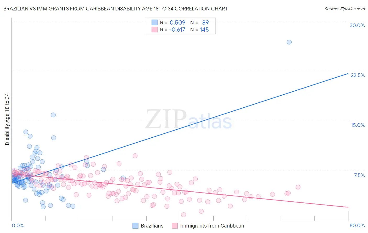 Brazilian vs Immigrants from Caribbean Disability Age 18 to 34