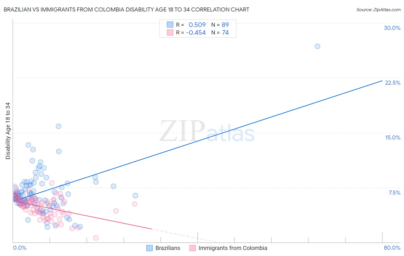 Brazilian vs Immigrants from Colombia Disability Age 18 to 34